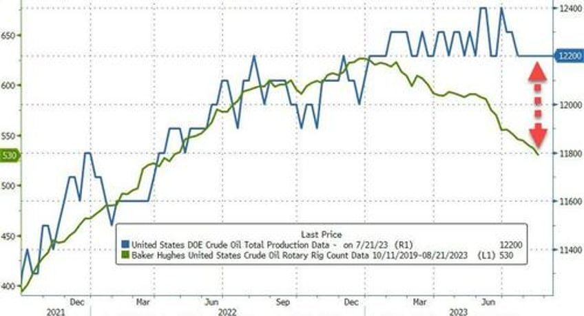 wti leaks lower after record high inventory adjustment factor