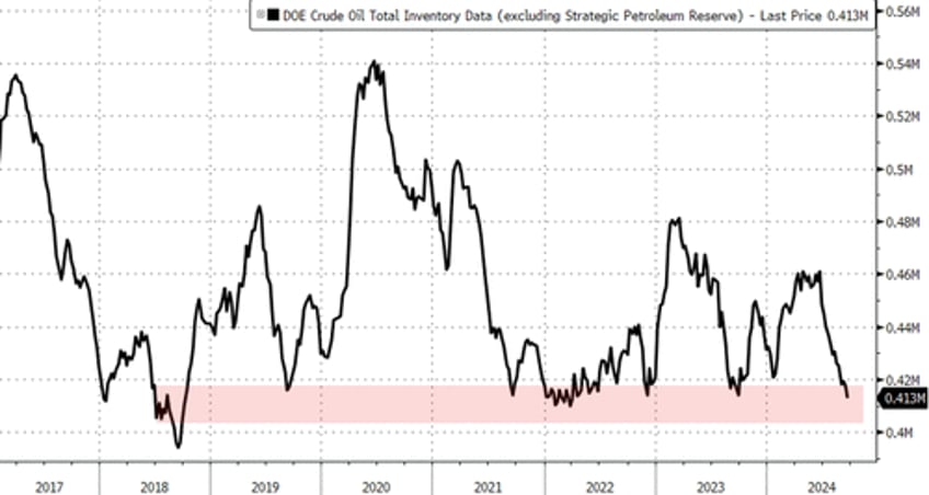 wti leaks lower as crude inventories hit lowest since march 2022