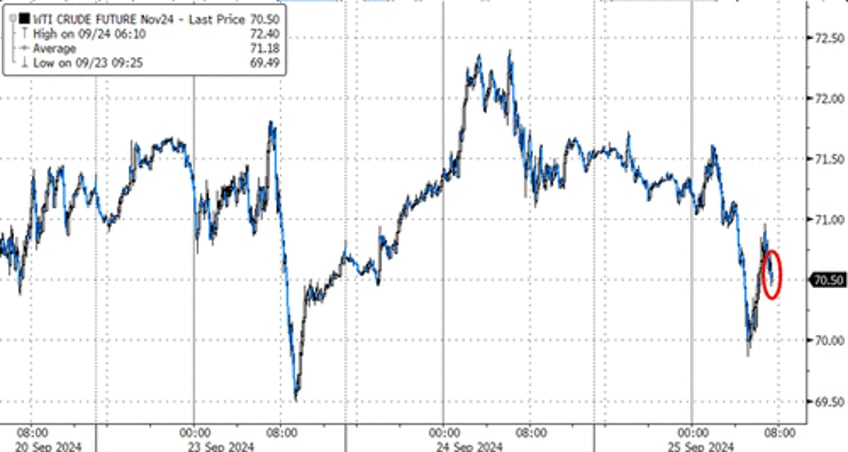 wti leaks lower as crude inventories hit lowest since march 2022