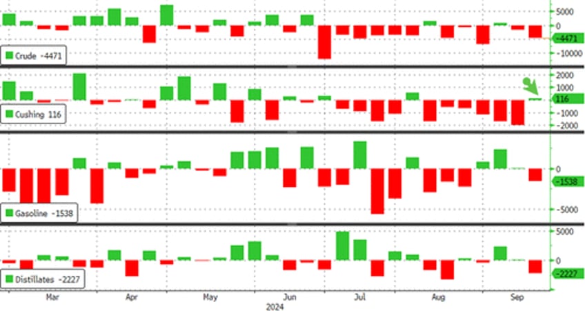 wti leaks lower as crude inventories hit lowest since march 2022