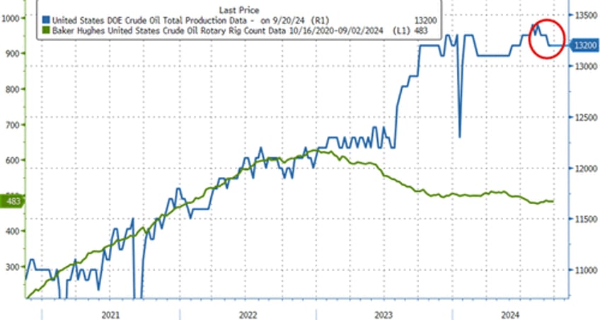 wti leaks lower as crude inventories hit lowest since march 2022