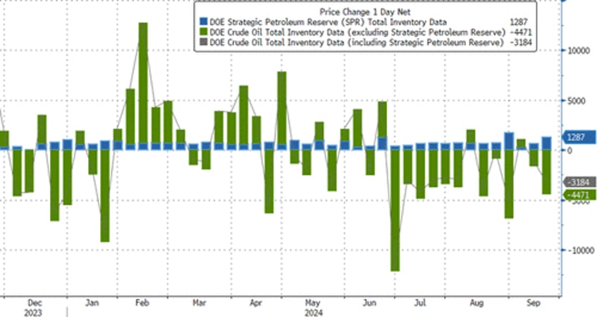 wti leaks lower as crude inventories hit lowest since march 2022