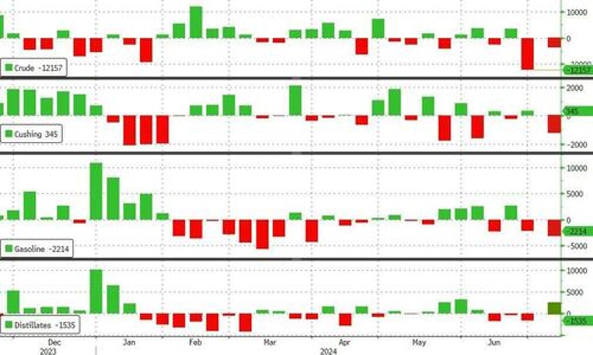 wti lifts off one week lows after api reports bigger than expected crude draw