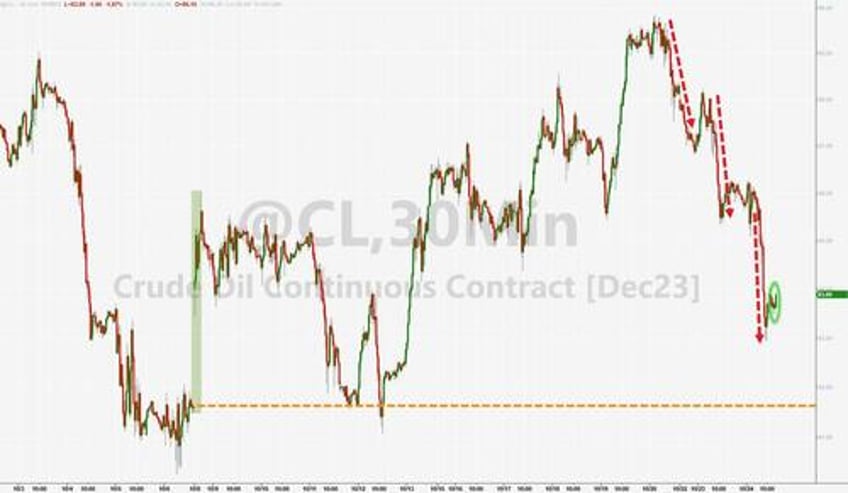 wti lifts off one week lows after surprise crude gasoline draw