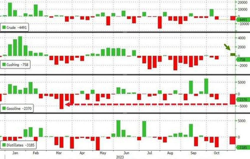 wti lifts off one week lows after surprise crude gasoline draw