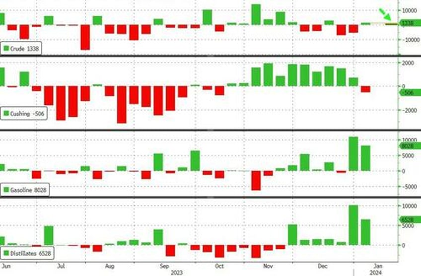 wti maintains gains after api reports unexpected crude build