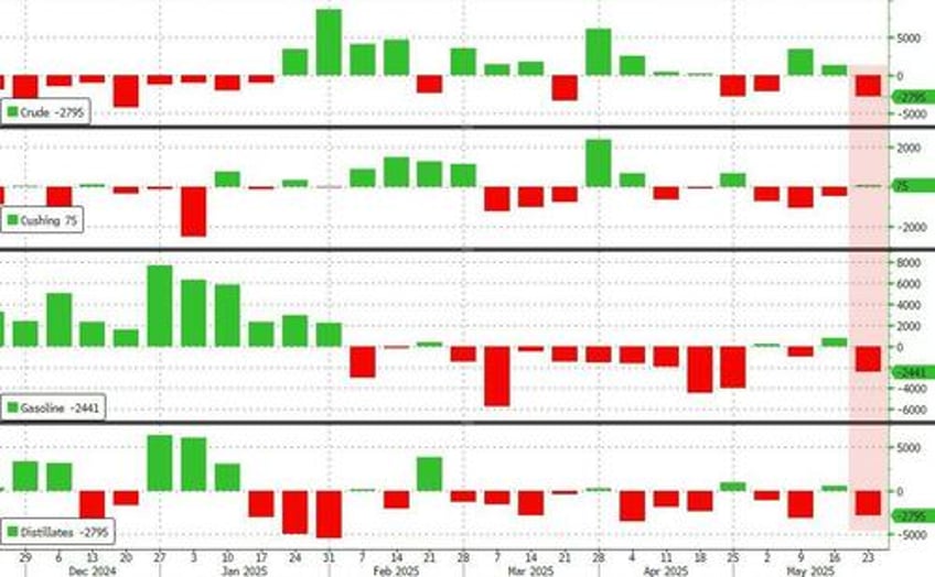 wti off the lows after across the board inventory draws diesel stocks lowest in 20 years