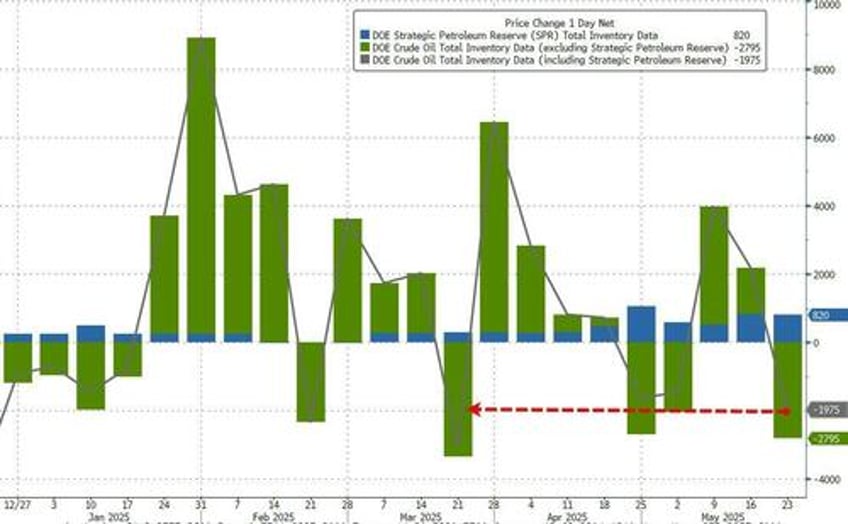 wti off the lows after across the board inventory draws diesel stocks lowest in 20 years