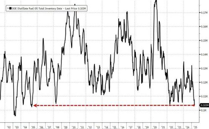 wti off the lows after across the board inventory draws diesel stocks lowest in 20 years