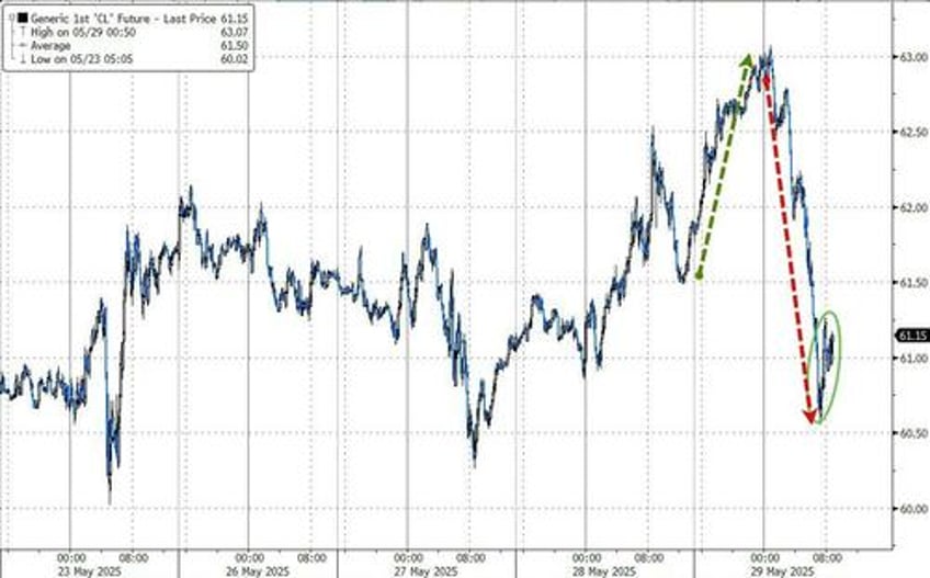 wti off the lows after across the board inventory draws diesel stocks lowest in 20 years