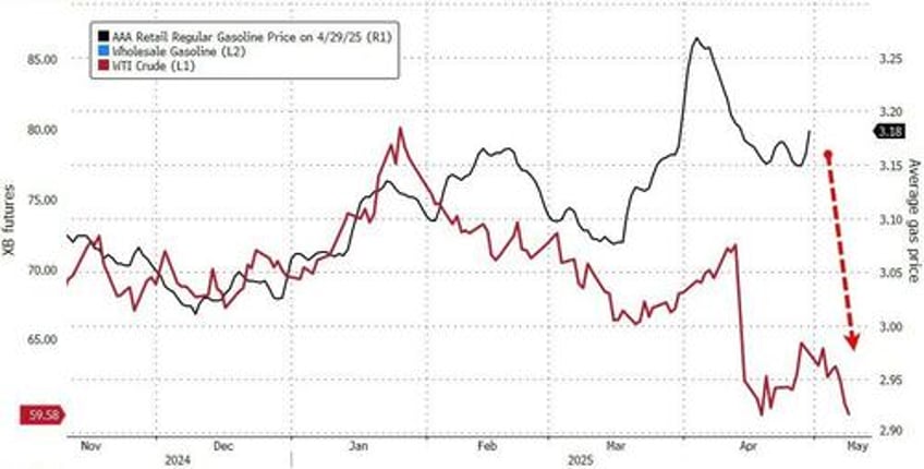wti off the lows after large crude gasoline inventory draws pump prices set to tumble