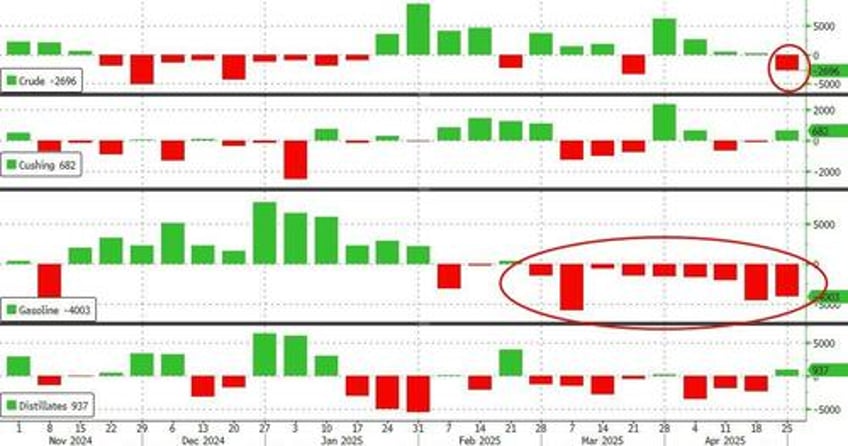 wti off the lows after large crude gasoline inventory draws pump prices set to tumble