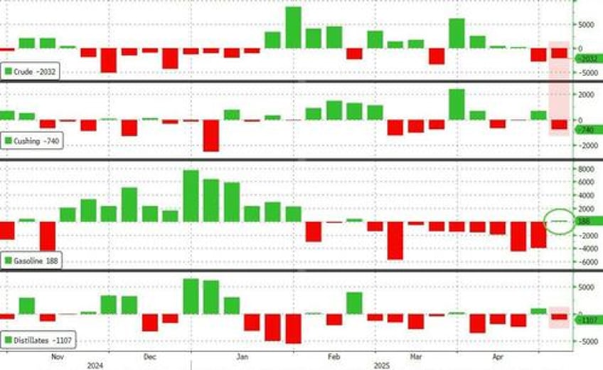 wti prices extend losses despite slide in us crude production