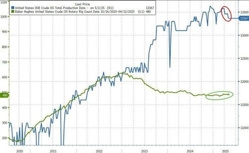 wti prices extend losses despite slide in us crude production 