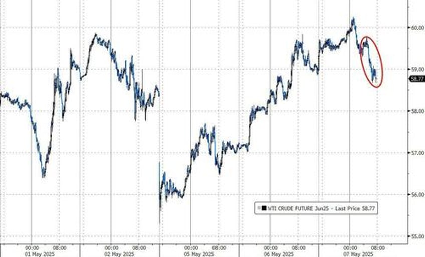 wti prices extend losses despite slide in us crude production 