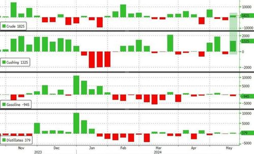 wti rallies after crude inventory build another large spr addition