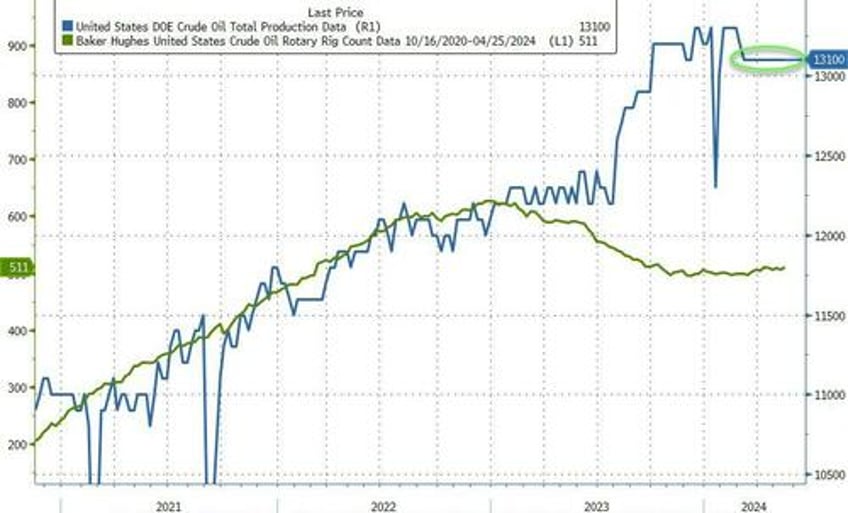 wti rallies after crude inventory build another large spr addition