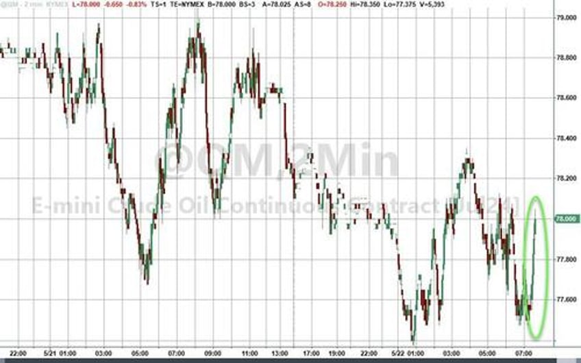 wti rallies after crude inventory build another large spr addition