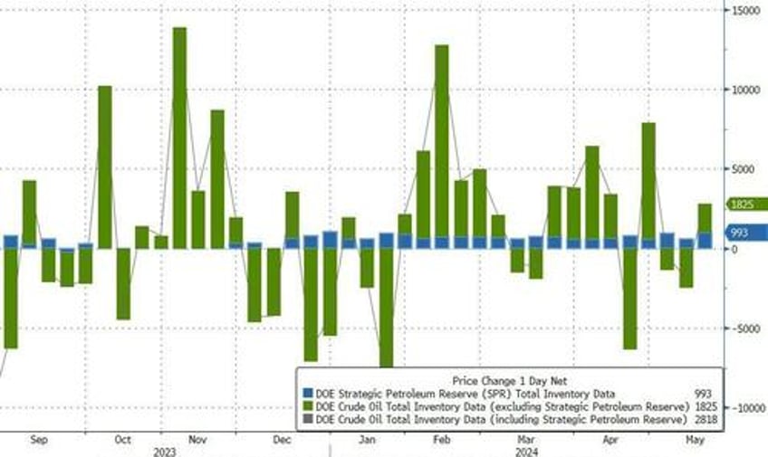 wti rallies after crude inventory build another large spr addition