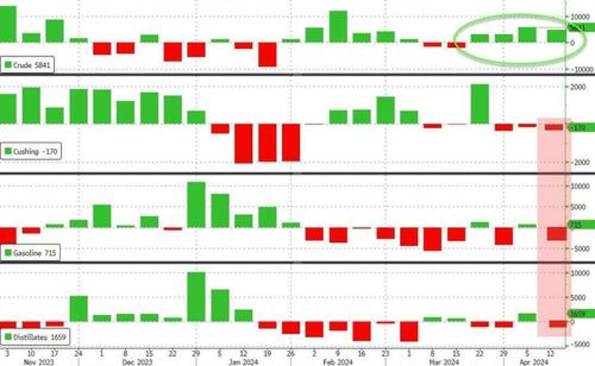 wti rally stalls on crude build white house hints at spr release