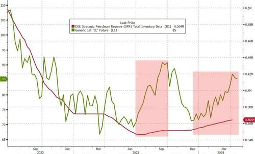 wti rally stalls on crude build white house hints at spr release