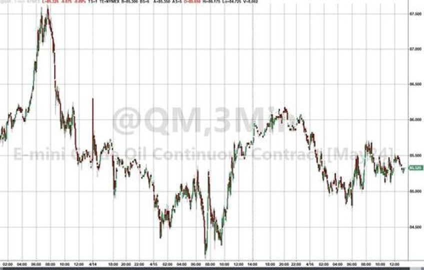 wti rally stalls on crude build white house hints at spr release