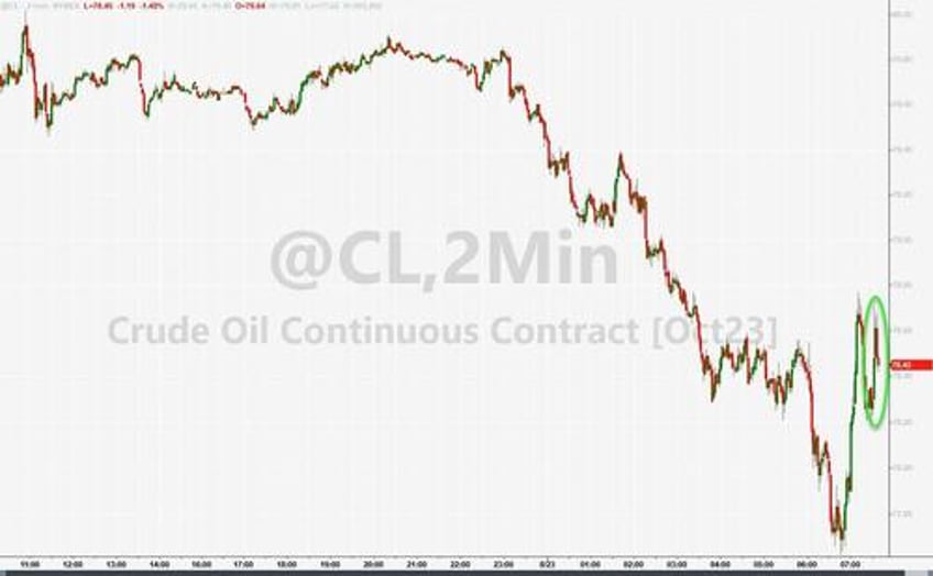 wti rebounds after big surprise crude draw spr grows for 3rd week