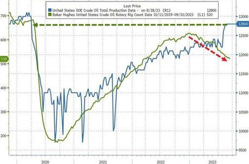 wti rebounds after big surprise crude draw spr grows for 3rd week