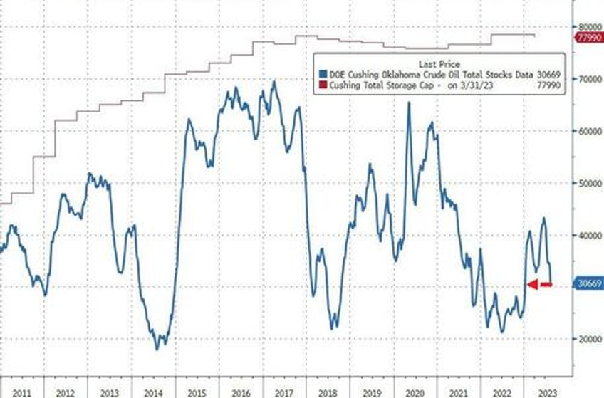 wti rebounds after big surprise crude draw spr grows for 3rd week