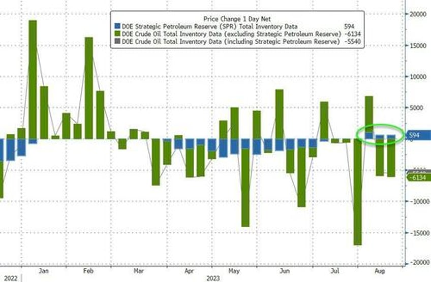 wti rebounds after big surprise crude draw spr grows for 3rd week