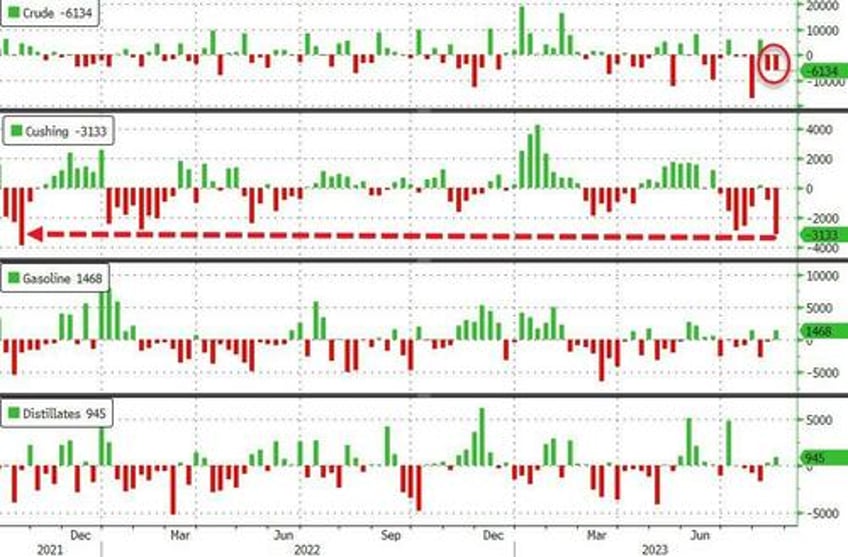 wti rebounds after big surprise crude draw spr grows for 3rd week