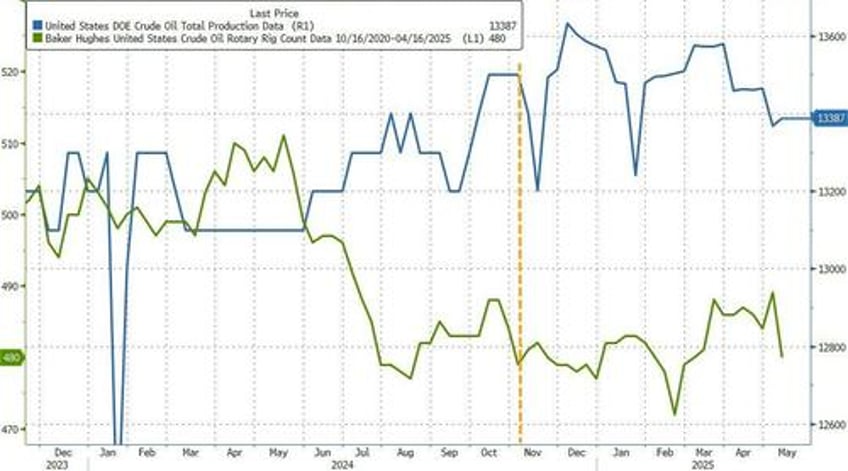 wti rebounds from overnight dip but drill baby drill remains elusive