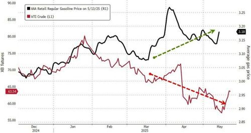 wti rebounds from overnight dip but drill baby drill remains elusive