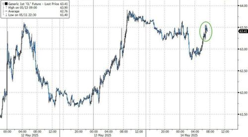 wti rebounds from overnight dip but drill baby drill remains elusive