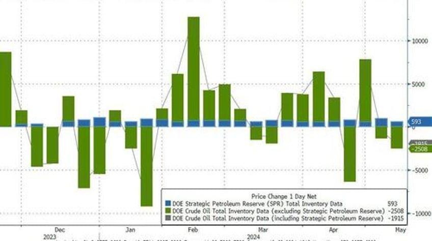 wti rebounds off lows after across the board inventory draws