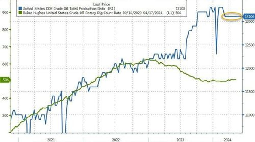 wti rebounds off lows after across the board inventory draws