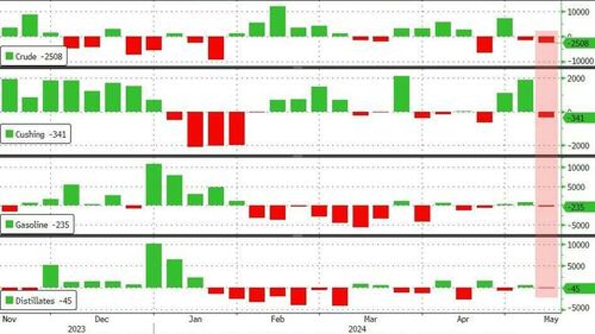 wti rebounds off lows after across the board inventory draws