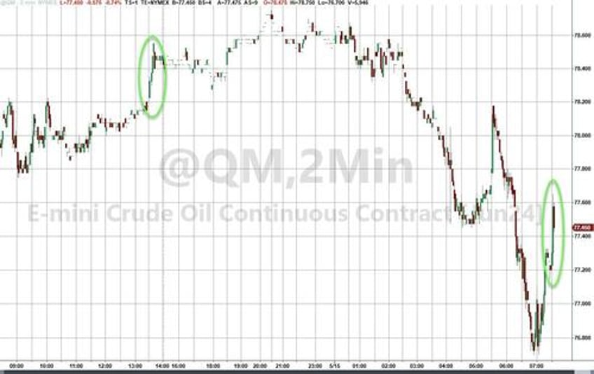 wti rebounds off lows after across the board inventory draws