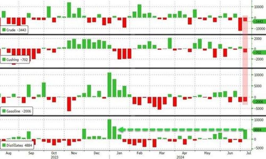 wti rebounds off one week lows on large crude draw as oil volatility plummets