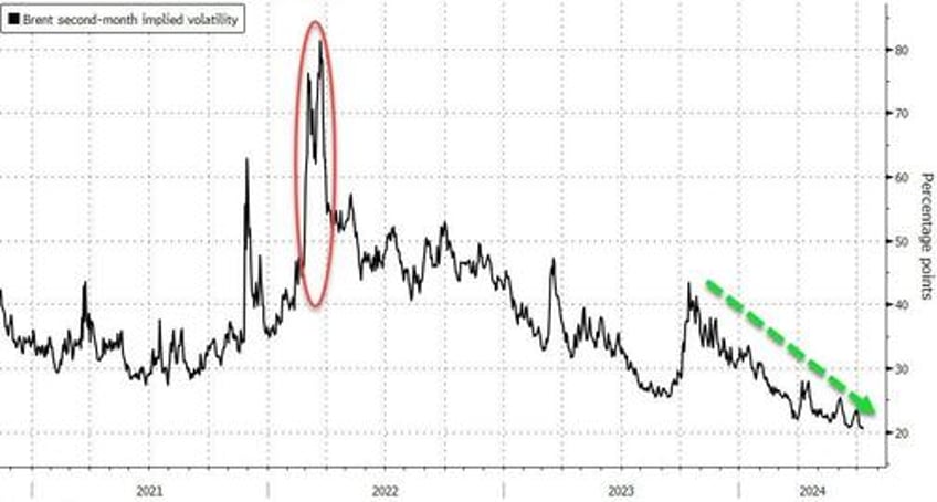 wti rebounds off one week lows on large crude draw as oil volatility plummets