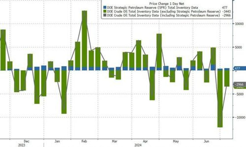 wti rebounds off one week lows on large crude draw as oil volatility plummets