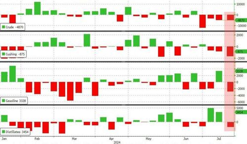 wti rebounds off technical support after api reports across the board inventory draws