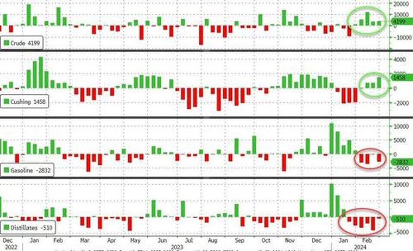 wti retraces gains after crude build spreads signal physical market tightening further