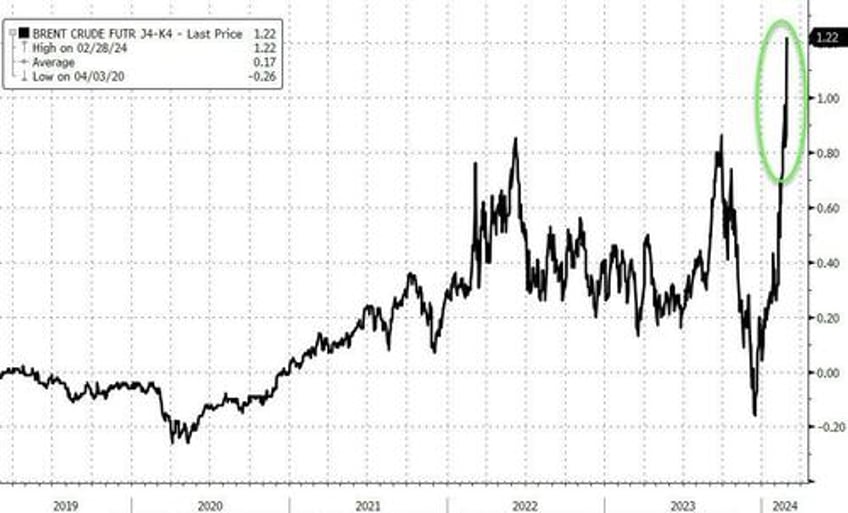 wti retraces gains after crude build spreads signal physical market tightening further