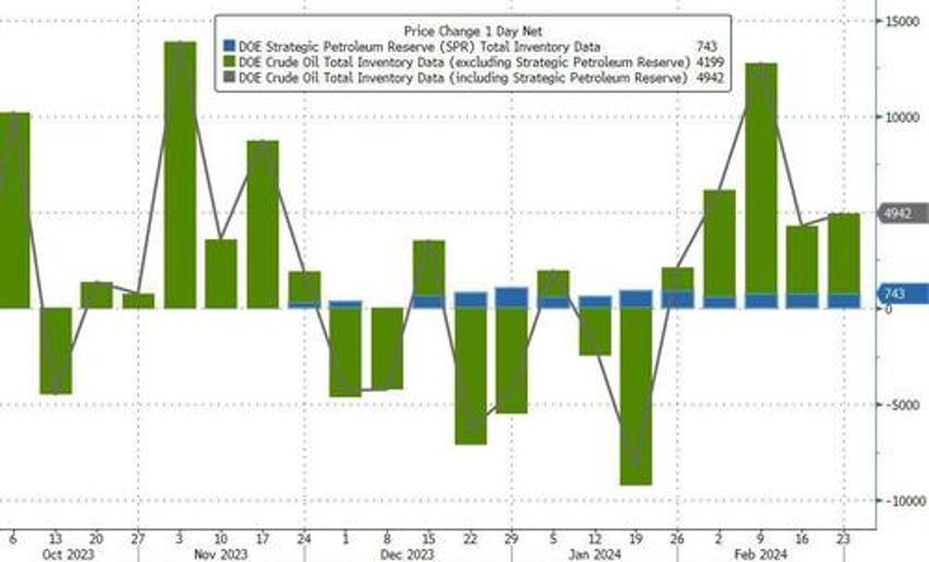 wti retraces gains after crude build spreads signal physical market tightening further