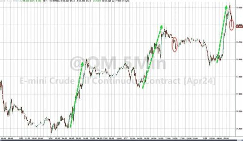 wti retraces gains after crude build spreads signal physical market tightening further