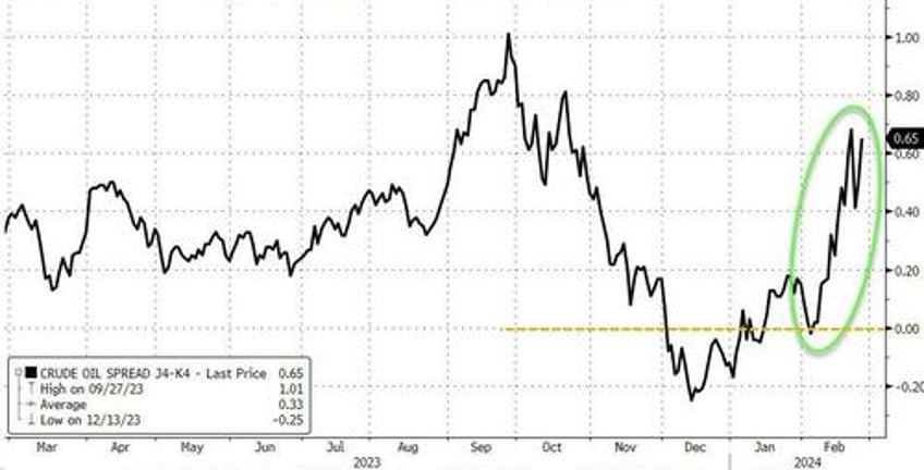 wti retraces gains after crude build spreads signal physical market tightening further