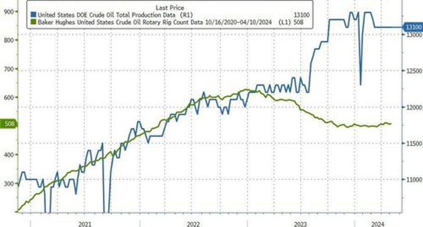 wti rises after crude draw biden admin adds most to spr since dec