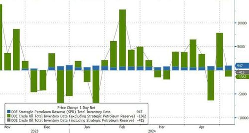 wti rises after crude draw biden admin adds most to spr since dec