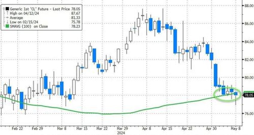 wti rises after crude draw biden admin adds most to spr since dec